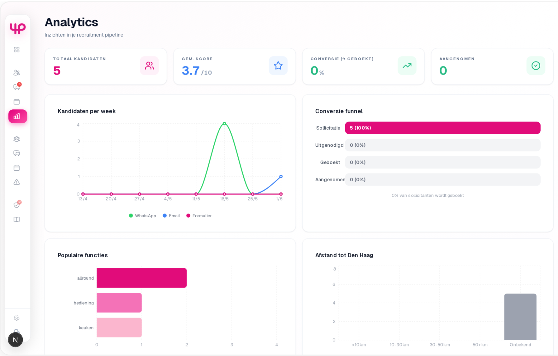 Realtime analytics-dashboard gebouwd voor FourParties